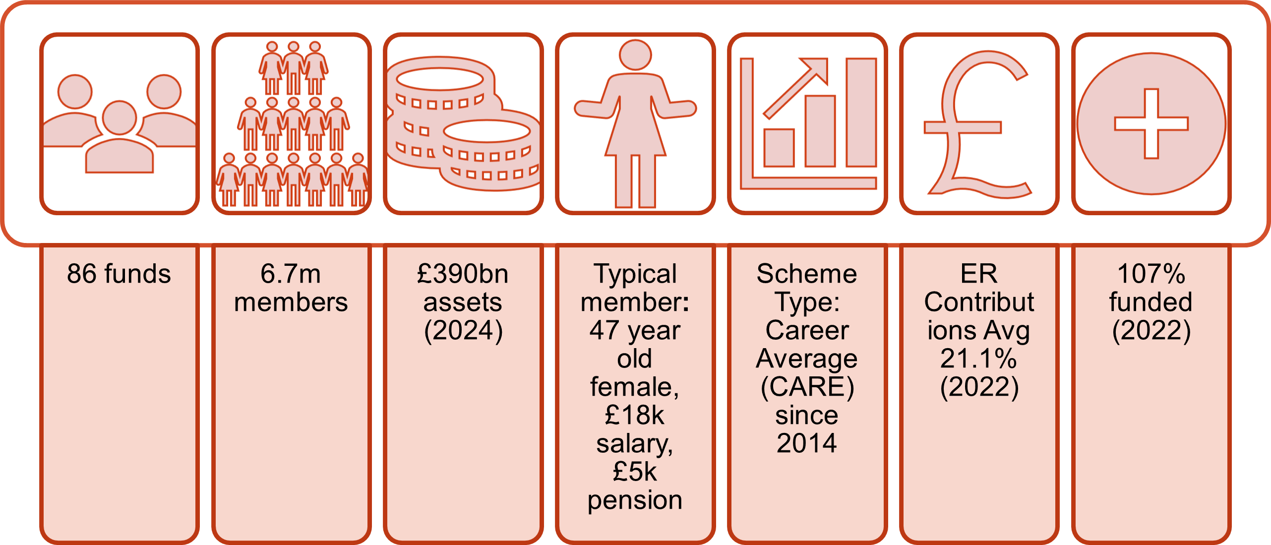 Infographics with key statistics about the LGPS in orange