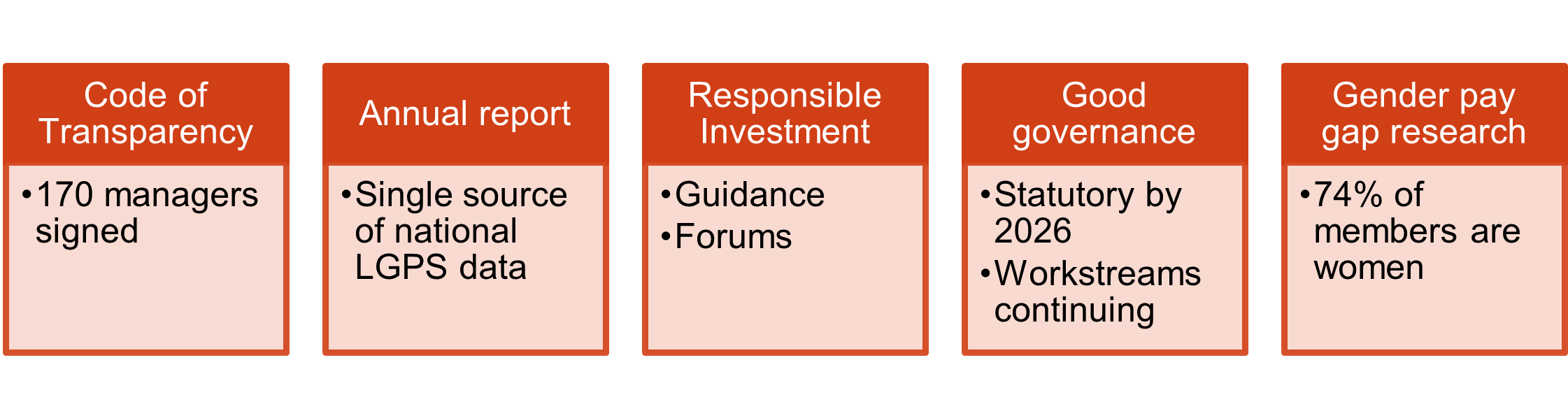 Infographics with key stats about the SAB's work in orange 